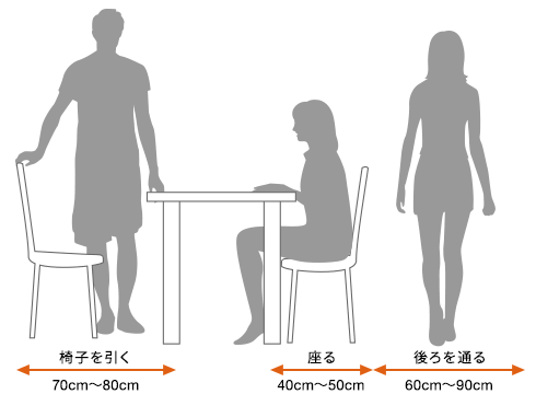 椅子を引く　70〜80cm、座る　40〜50cm、後ろを通る　60〜90cm